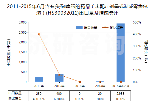 2011-2015年6月含有頭孢噻肟的藥品（未配定劑量或制成零售包裝）(HS30032011)出口量及增速統(tǒng)計